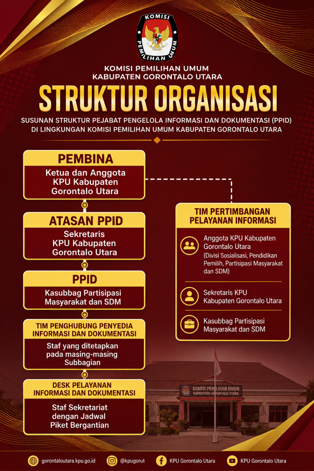 Struktur PPID KPU Kab Gorontalo Utara